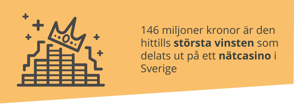 största vinsten på ett svenskt nätcasino är 146 miljoner SEK