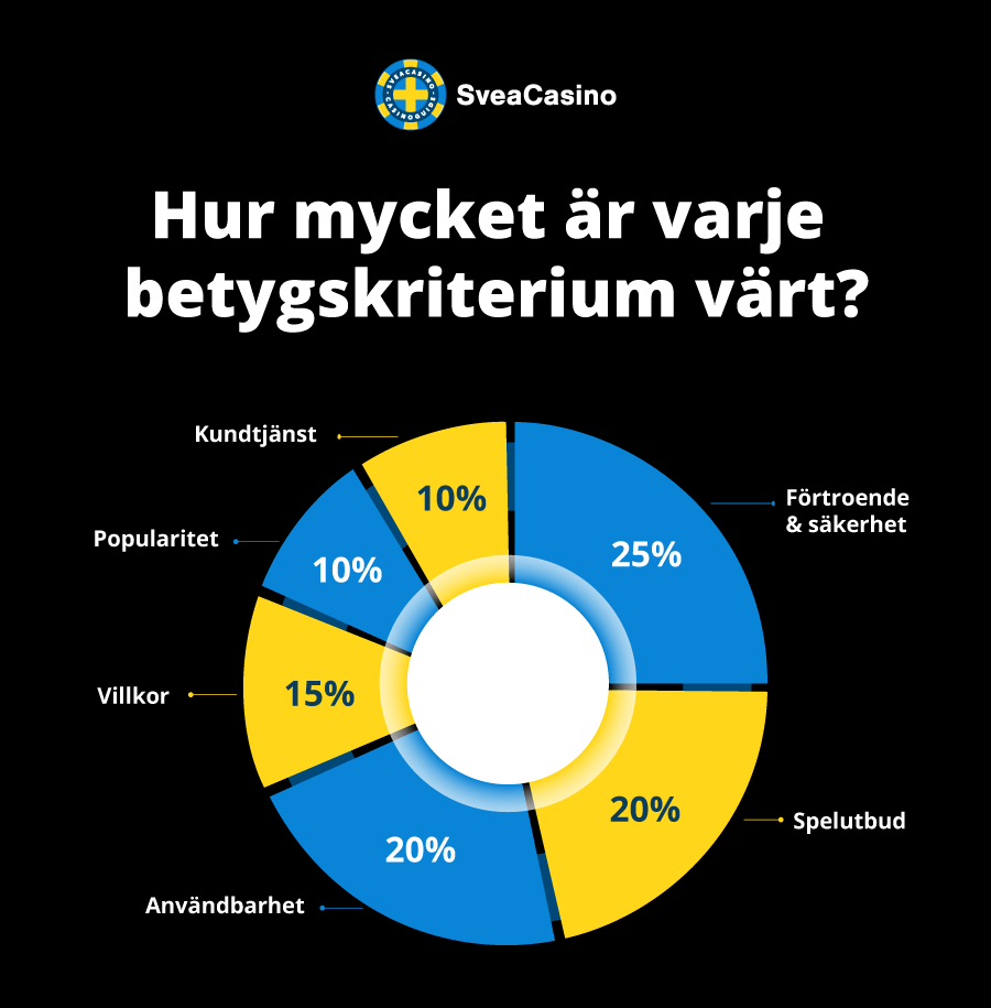 SveaCasinos betygskriterier för casinon