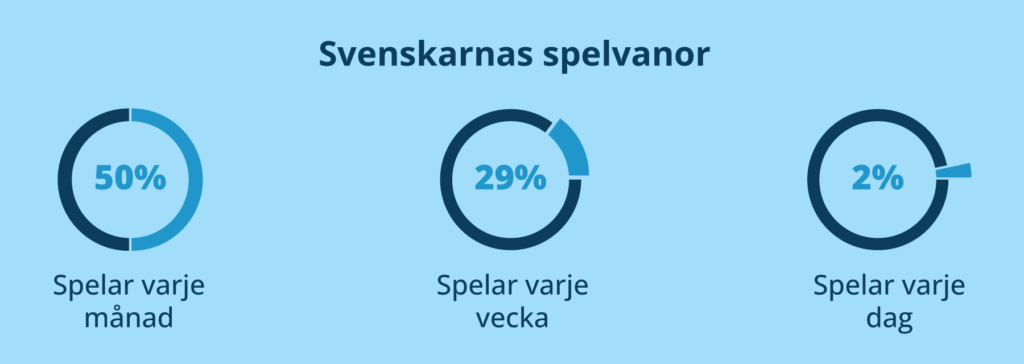 Hur svenskarnas spelvanor ser ut.