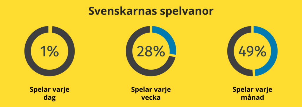 Hur ofta som svenskar spelar om pengar.